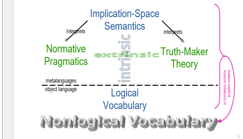 Diagram of Implicitation-Space Semantics