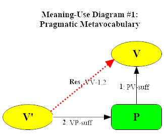 Diagram of Meaning-Use