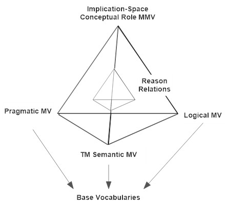 A diagram of implicitation-space conceptual role MMV