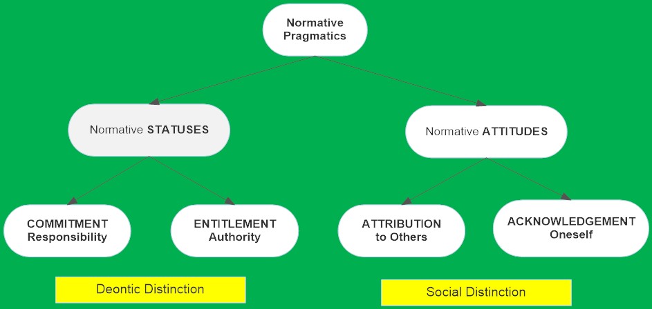 A tree of normative pragmatics